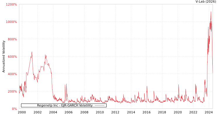 graph of Regenetp Inc GJR-GARCH