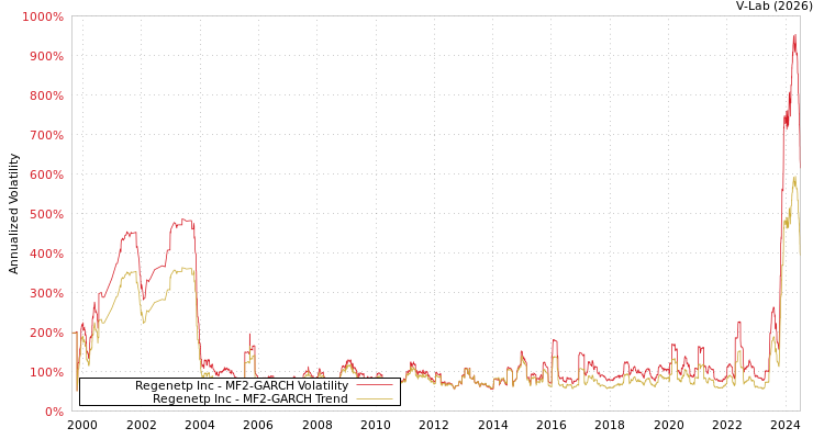 graph of Regenetp Inc MF2-GARCH