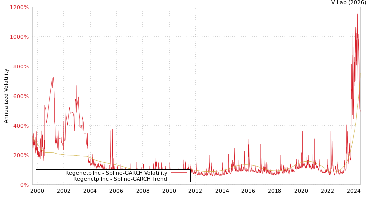 graph of Regenetp Inc SGARCH