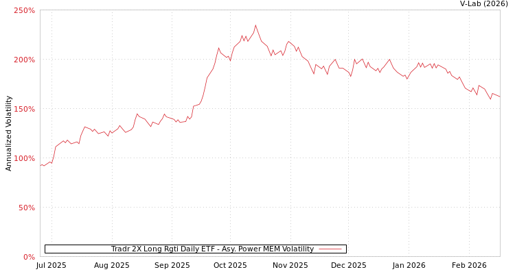 graph of Tradr 2X Long Rgti Daily ETF APMEM