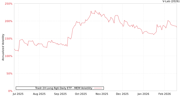graph of Tradr 2X Long Rgti Daily ETF MEM