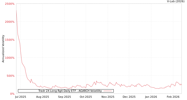 graph of Tradr 2X Long Rgti Daily ETF AGARCH