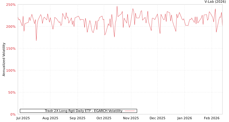 graph of Tradr 2X Long Rgti Daily ETF EGARCH