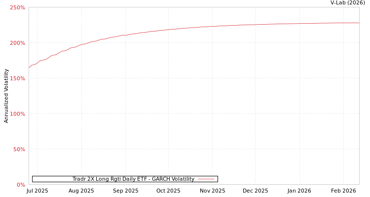 graph of Tradr 2X Long Rgti Daily ETF GARCH