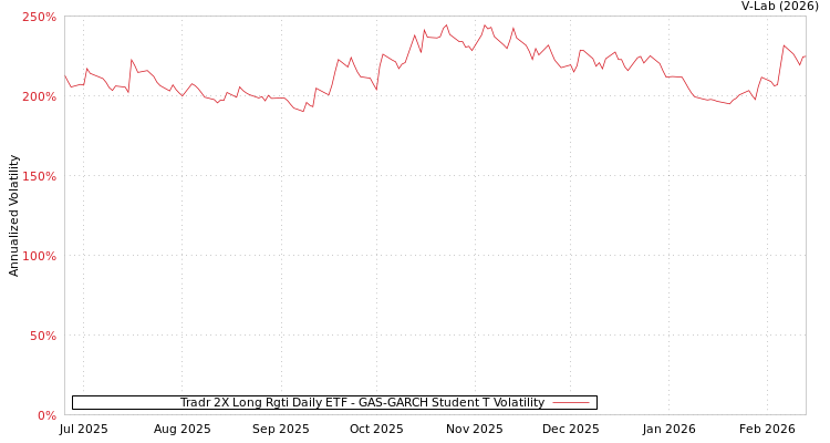 graph of Tradr 2X Long Rgti Daily ETF GAS-GARCH-T