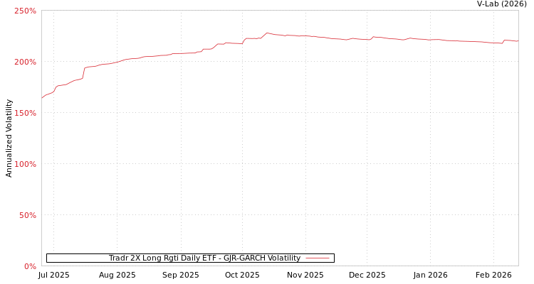 graph of Tradr 2X Long Rgti Daily ETF GJR-GARCH