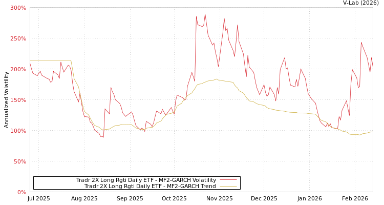 graph of Tradr 2X Long Rgti Daily ETF MF2-GARCH
