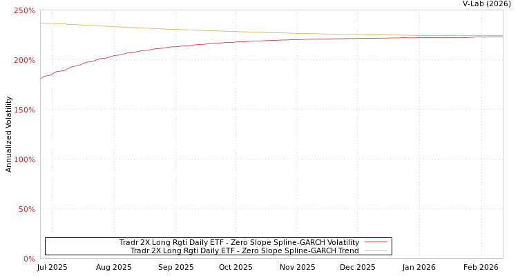 graph of Tradr 2X Long Rgti Daily ETF S0GARCH