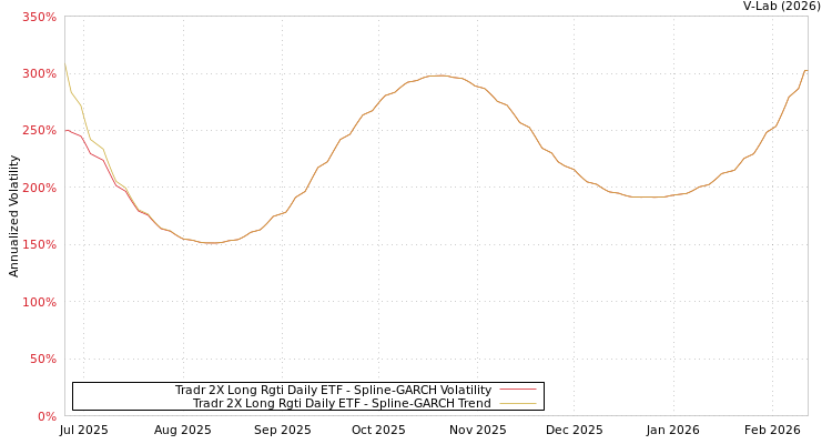 graph of Tradr 2X Long Rgti Daily ETF SGARCH
