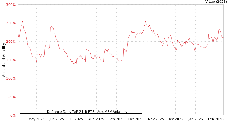 graph of Defiance Daily TAR 2 L R ETF AMEM
