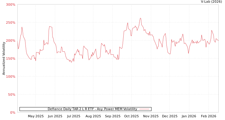 graph of Defiance Daily TAR 2 L R ETF APMEM