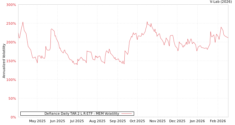 graph of Defiance Daily TAR 2 L R ETF MEM