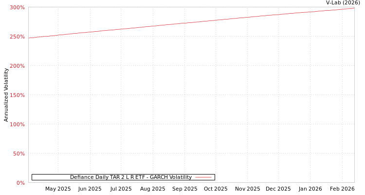 graph of Defiance Daily TAR 2 L R ETF GARCH