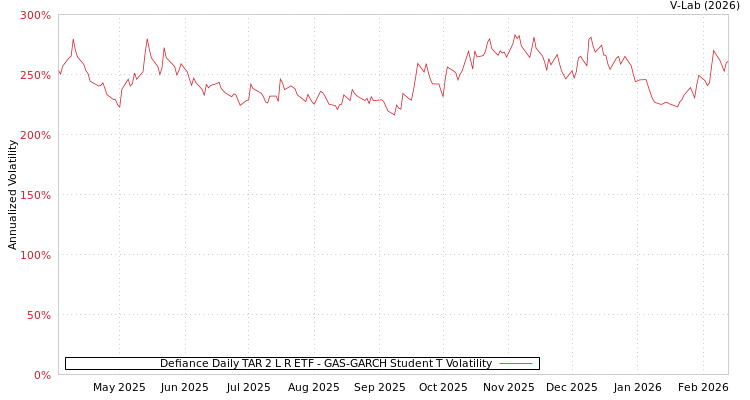graph of Defiance Daily TAR 2 L R ETF GAS-GARCH-T