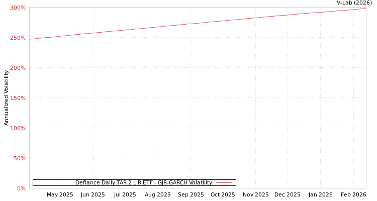 graph of Defiance Daily TAR 2 L R ETF GJR-GARCH