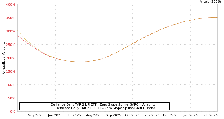 graph of Defiance Daily TAR 2 L R ETF S0GARCH