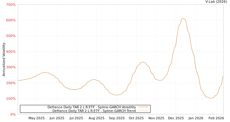 graph of Defiance Daily TAR 2 L R ETF SGARCH