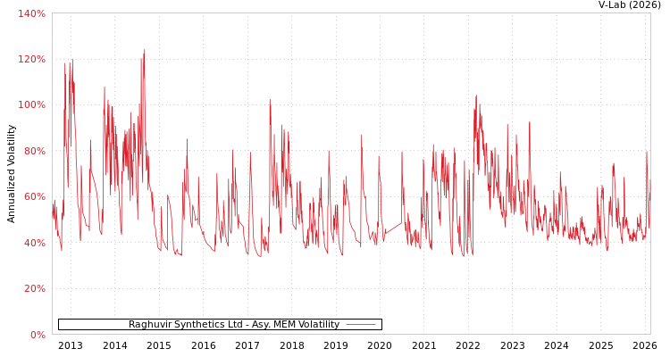 graph of Raghuvir Synthetics Ltd AMEM