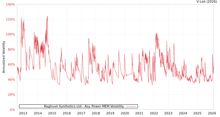 graph of Raghuvir Synthetics Ltd APMEM