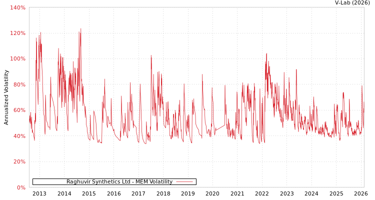 graph of Raghuvir Synthetics Ltd MEM