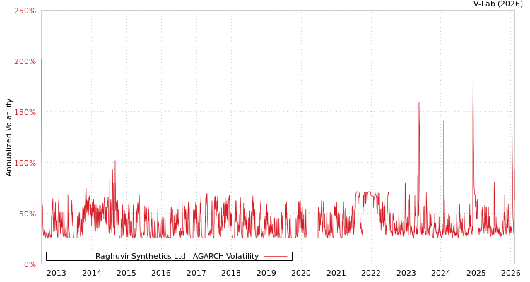 graph of Raghuvir Synthetics Ltd AGARCH