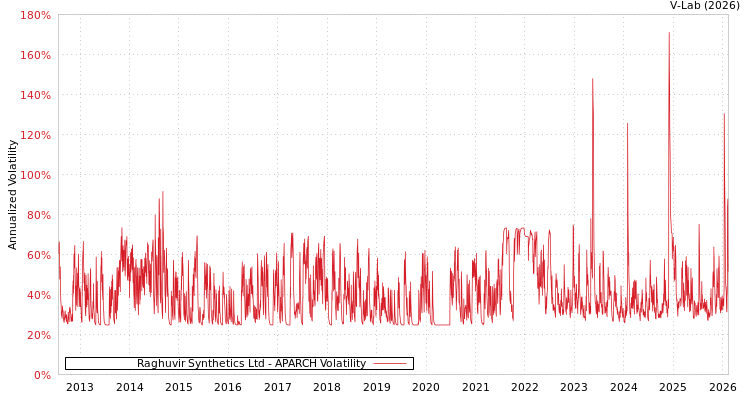 graph of Raghuvir Synthetics Ltd APARCH
