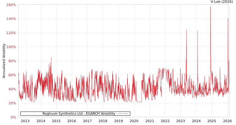 graph of Raghuvir Synthetics Ltd EGARCH