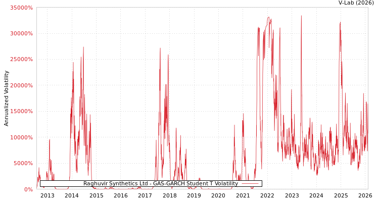 graph of Raghuvir Synthetics Ltd GAS-GARCH-T