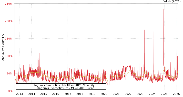 graph of Raghuvir Synthetics Ltd MF2-GARCH