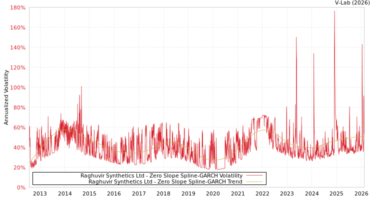 graph of Raghuvir Synthetics Ltd S0GARCH