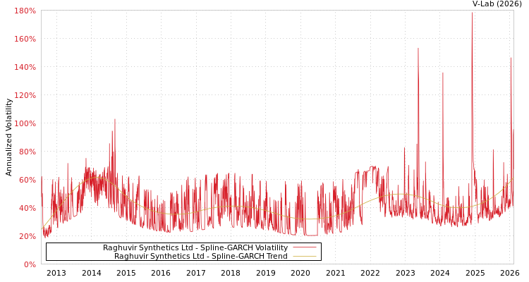 graph of Raghuvir Synthetics Ltd SGARCH