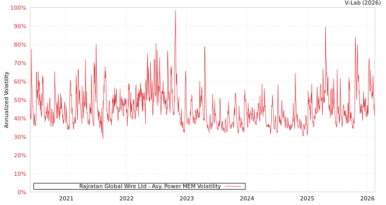 graph of Rajratan Global Wire Ltd APMEM