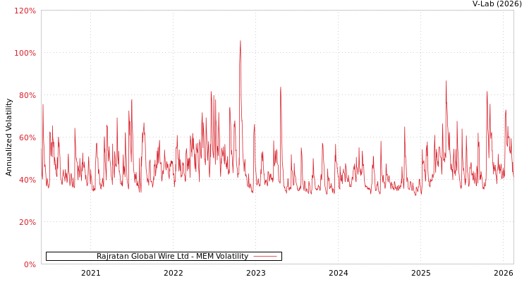 graph of Rajratan Global Wire Ltd MEM