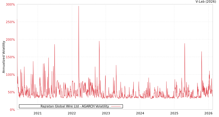 graph of Rajratan Global Wire Ltd AGARCH