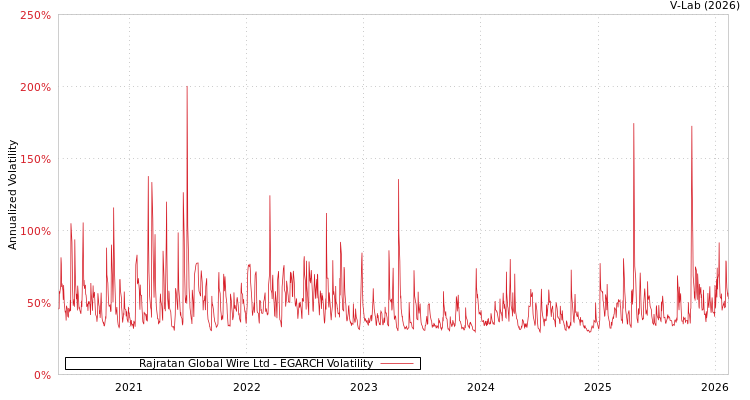 graph of Rajratan Global Wire Ltd EGARCH