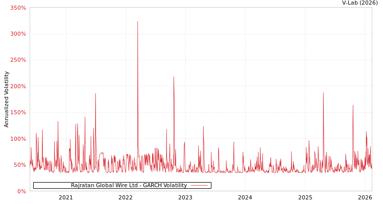 graph of Rajratan Global Wire Ltd GARCH