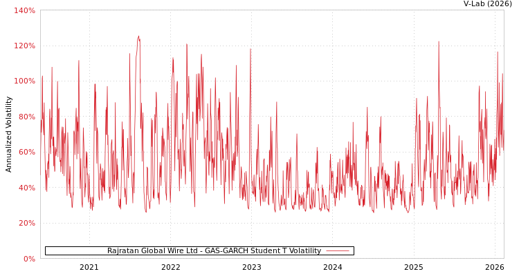 graph of Rajratan Global Wire Ltd GAS-GARCH-T