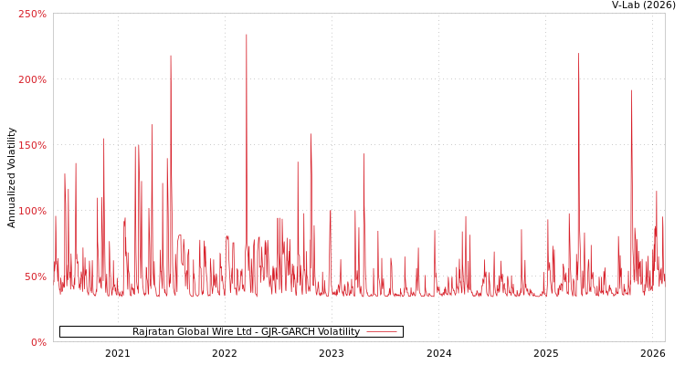 graph of Rajratan Global Wire Ltd GJR-GARCH