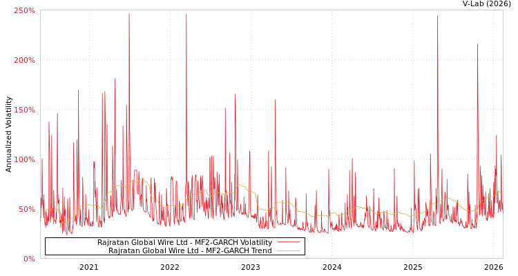 graph of Rajratan Global Wire Ltd MF2-GARCH