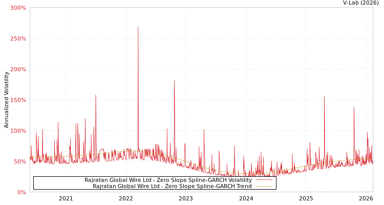 graph of Rajratan Global Wire Ltd S0GARCH