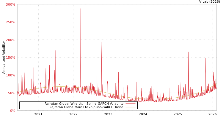 graph of Rajratan Global Wire Ltd SGARCH