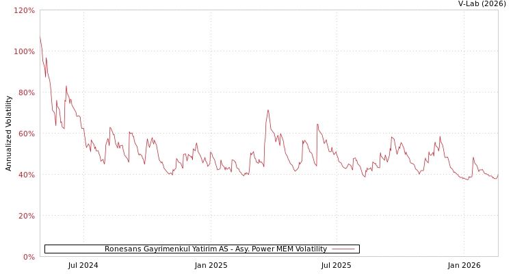 graph of Ronesans Gayrimenkul Yatirim AS APMEM