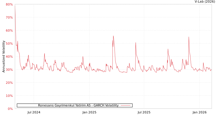 graph of Ronesans Gayrimenkul Yatirim AS GARCH