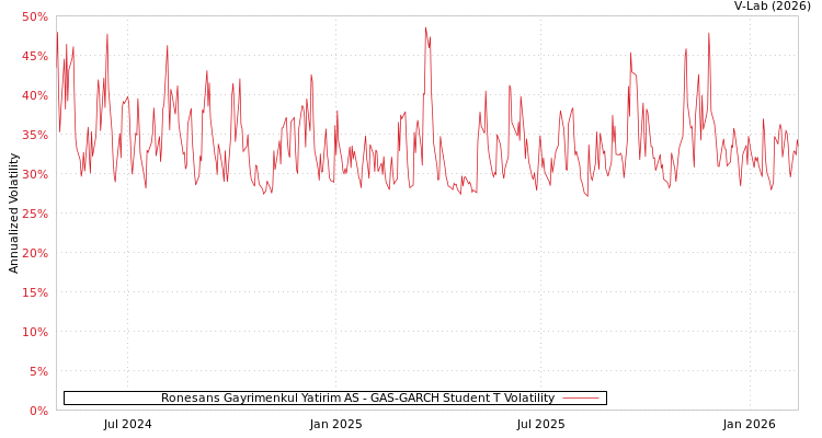 graph of Ronesans Gayrimenkul Yatirim AS GAS-GARCH-T