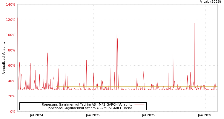 graph of Ronesans Gayrimenkul Yatirim AS MF2-GARCH