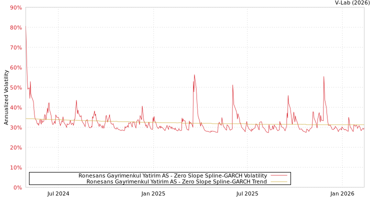 graph of Ronesans Gayrimenkul Yatirim AS S0GARCH