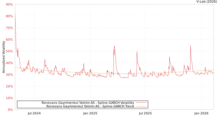graph of Ronesans Gayrimenkul Yatirim AS SGARCH