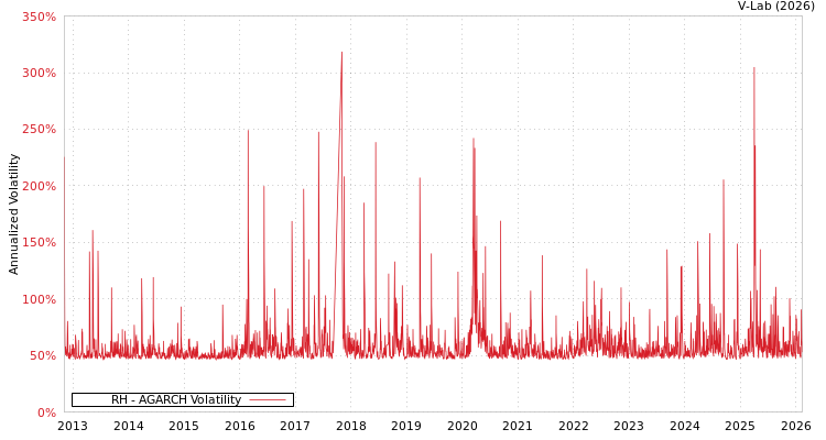 graph of RH AGARCH