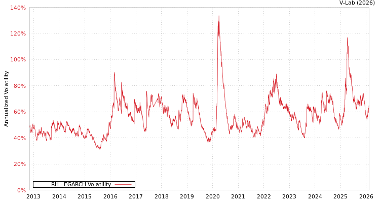 graph of RH EGARCH