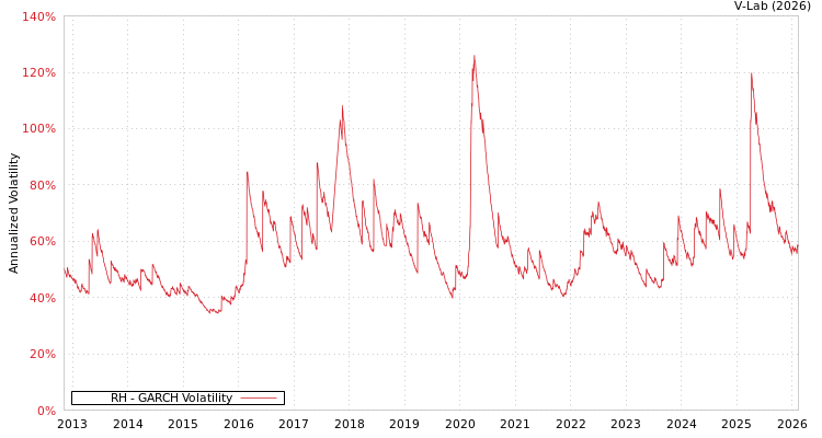graph of RH GARCH